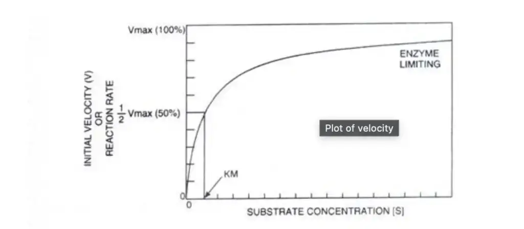 What is Michaelis-Menten Constant?
