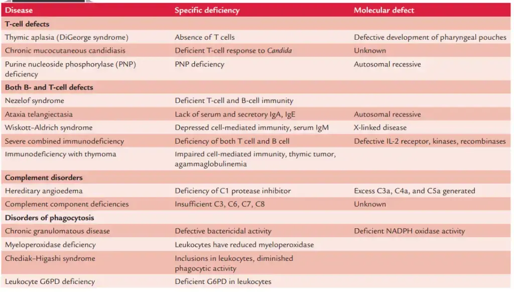 Phagocyte Deficiencies
