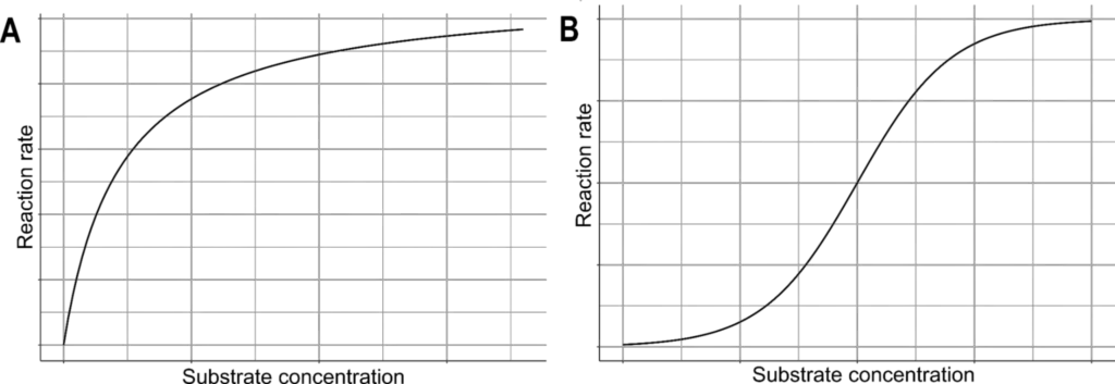 Substrate Concentration