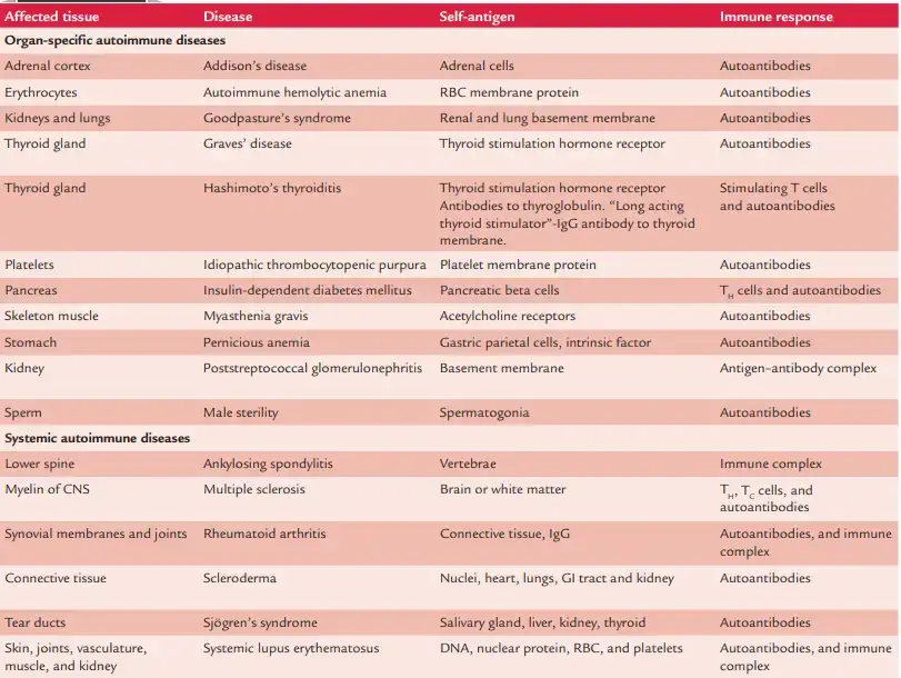 Autoimmune disorders
