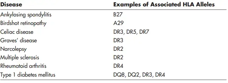 Examples of HLA-Associated Disorders in Humans
