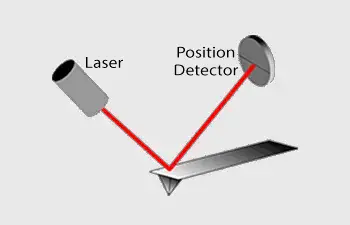 Laser beam deflection for atomic force microscopes
