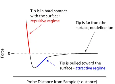 Force-distance curve for Atomic Force Microscopes
