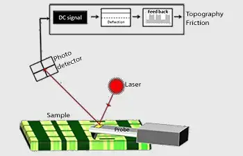 Schematic for contact mode Atomic Force Microscopy
