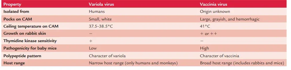 Differences between variola virus and vaccinia virus
