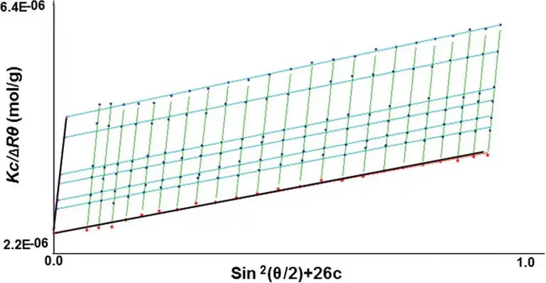 Solubility of polysaccharides
