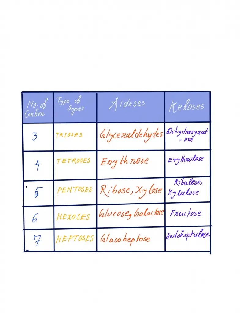 Classifications of Monosaccharides based on number of Carbon atom