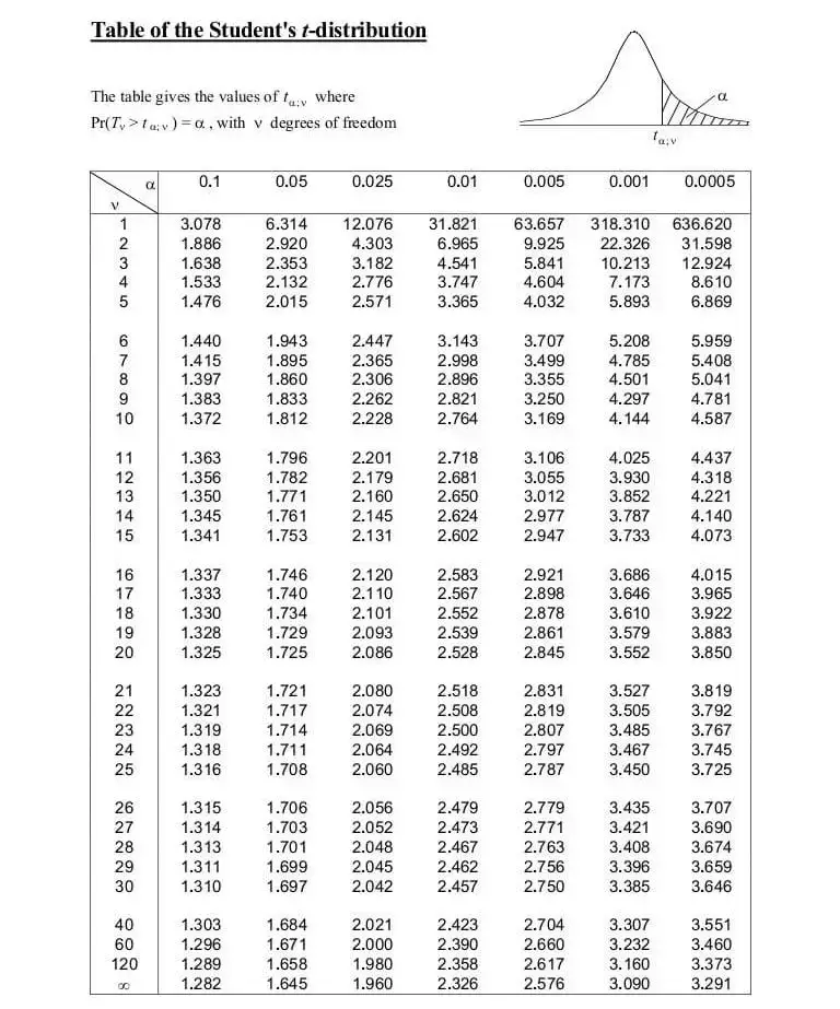 P-value - definition, significance, formula, table, finding p-value ...