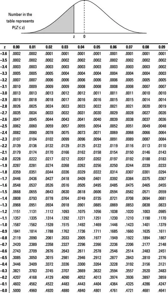 The table below contains the table for the p-value of z-score.