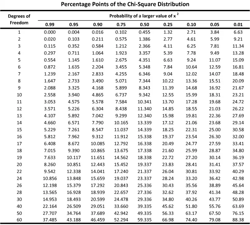 This table is the table of p-values for chi-squares.