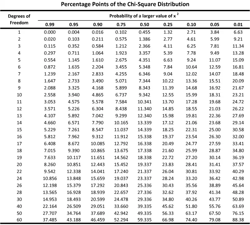 P value Definition Significance Formula Table Finding P value 