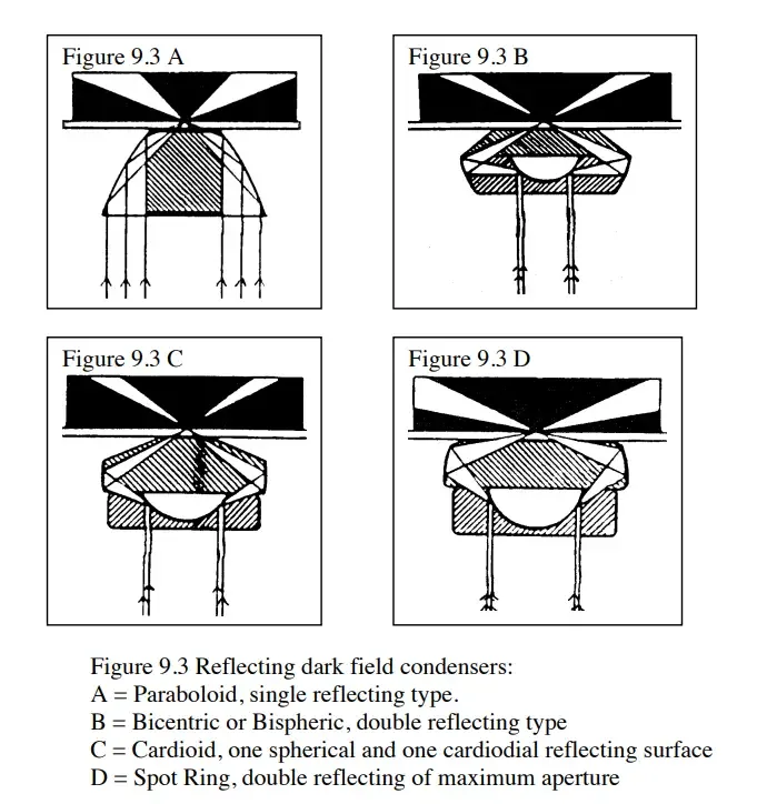 Dark Field Condensers