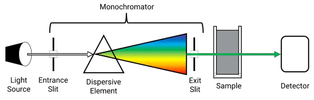 Instrumentation (Parts of UV Spectroscopy)