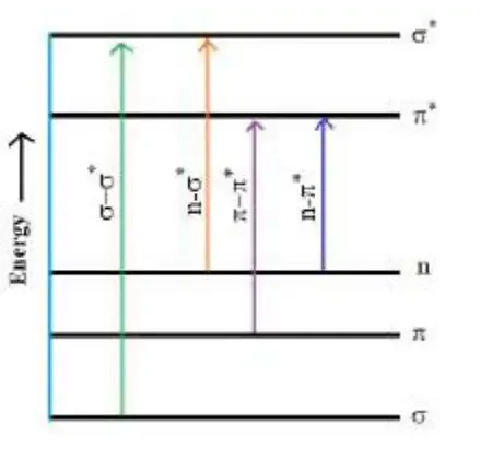 UV-Vis Spectroscopy