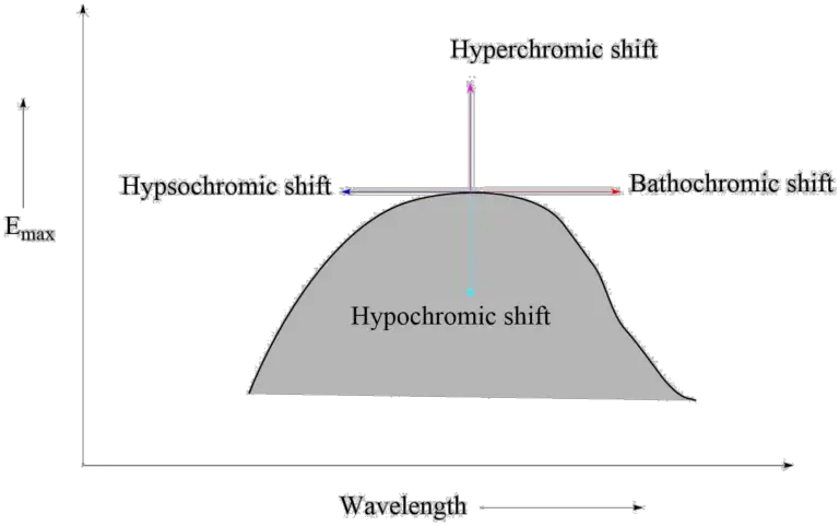 Absorption, intensity shift & UV spectrum