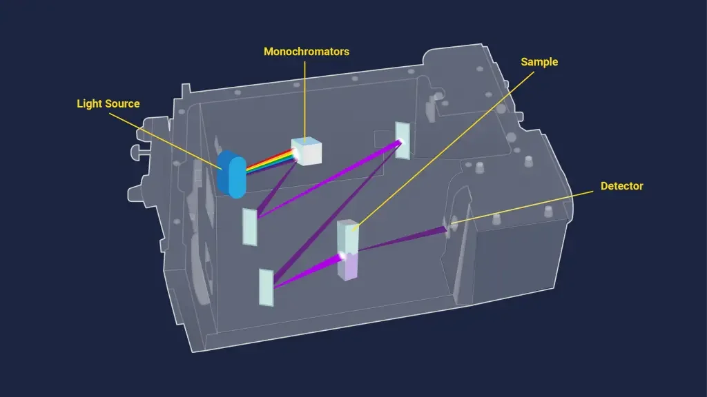 Schematic diagram of a cuvette-based UV-Vis spectroscopy system. 