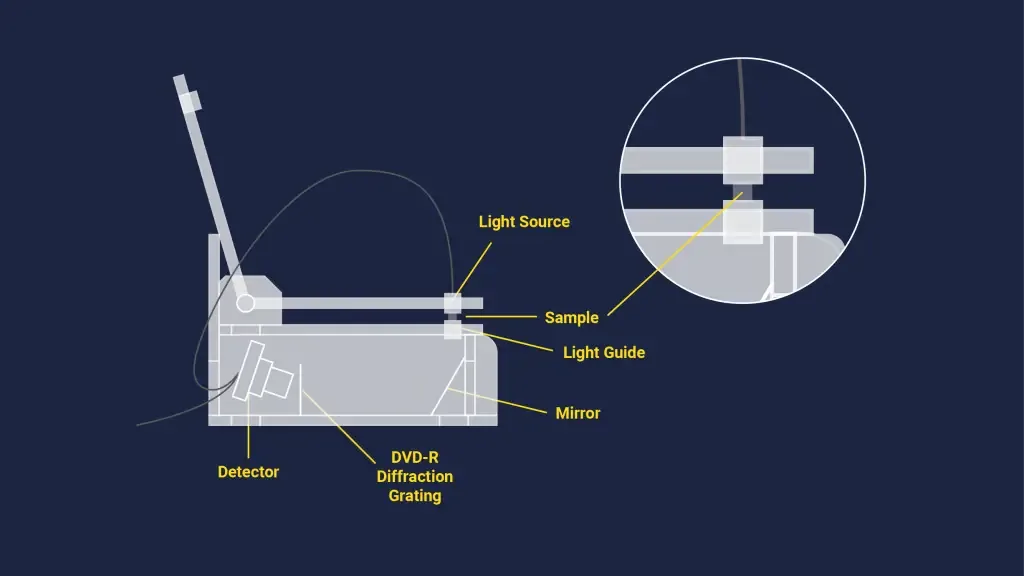 Schematic diagram of a cuvette-free UV-Vis spectroscopy system.