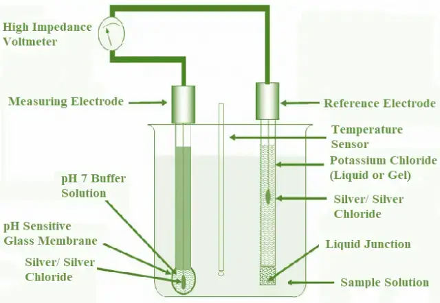 pH Meter working Principle 