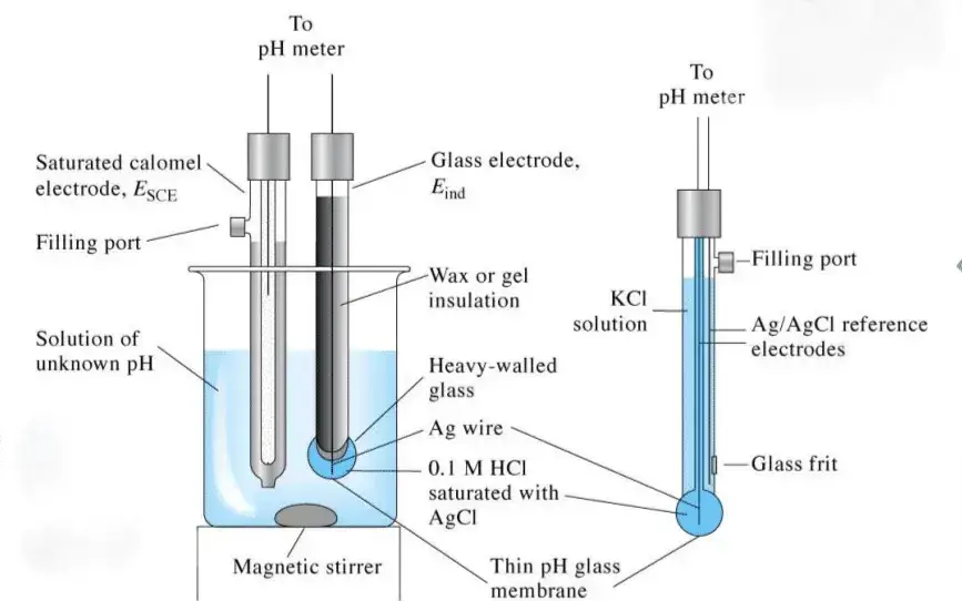 Parts of pH meter