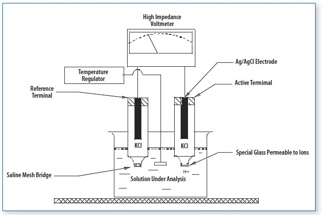 Parts of pH meter 