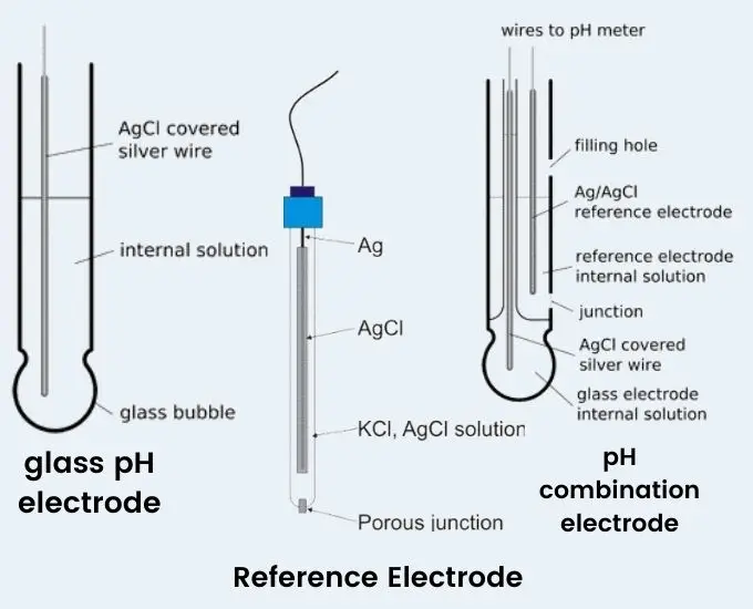 Types of Electrodes