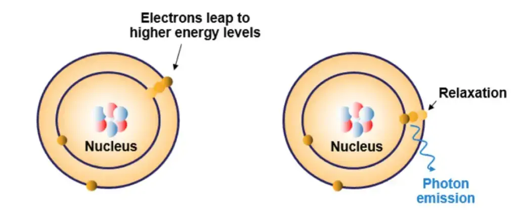 Atomic Absorption Spectrophotometer – Left: Excitation of an atom. Right: Relaxation and photon emission of an atom.