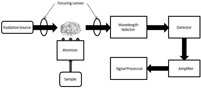 Atomic absorption spectrometer block diagram