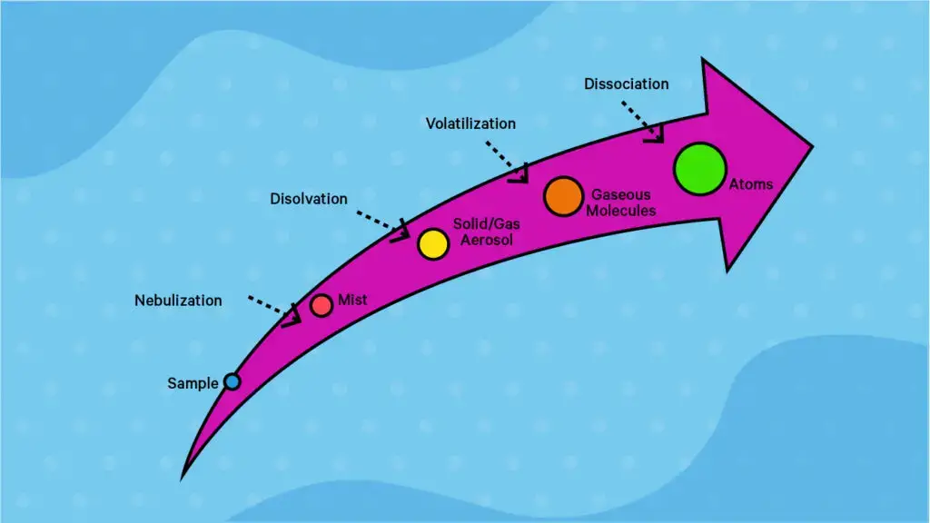 The atomization process in FAAS. 