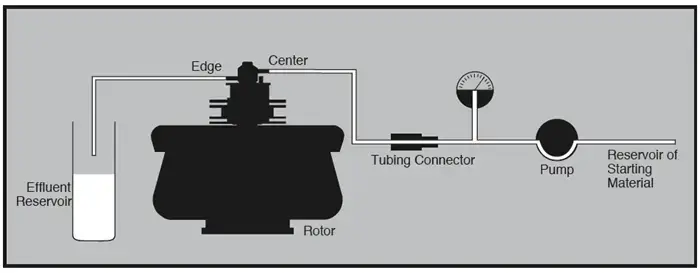 Continuous flow centrifuge