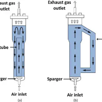 Bioreactor - Types, Design, Parts, Applications, Limitations - Biology ...