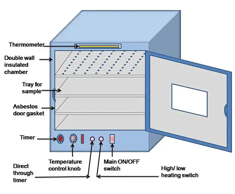 Instrumentation of Hot Air Oven.