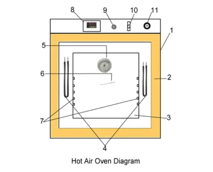 Hot Air Oven - Definition, Principle, Uses, Parts, Application ...