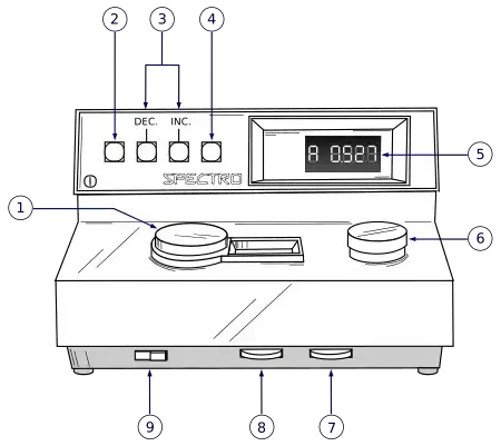 (1) Wavelength selection, (2) Printer button, (3) Concentration factor adjustment, (4) UV mode selector (Deuterium lamp), (5) Readout, (6) Sample compartment, (7) Zero control (100% T), (8) Sensitivity switch, (9)ON/OFF switch