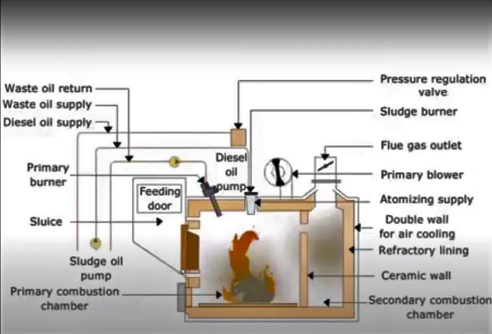 Working principle of Incinerator