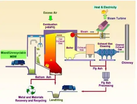 The Incineration Process