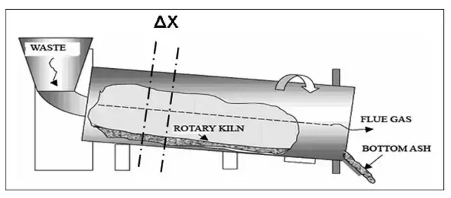 Rotary Kiln Incinerator