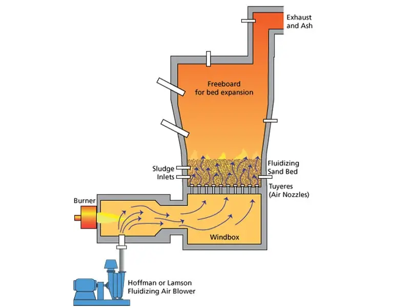 Fluidized Bed Incinerator