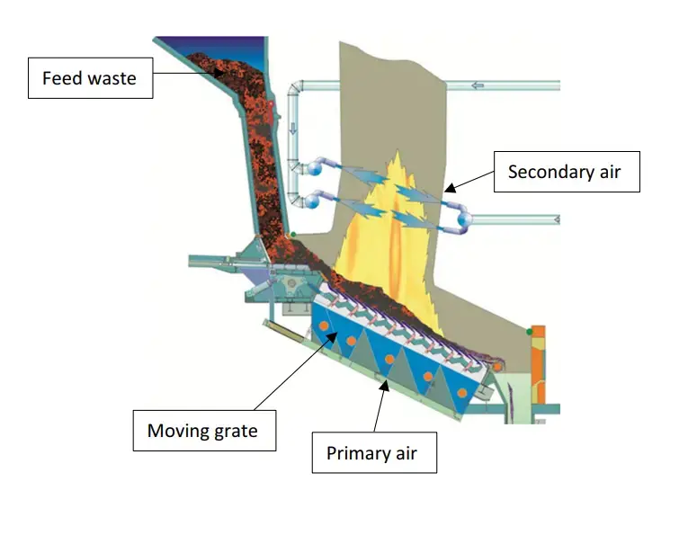 Moving Grate Incinerator