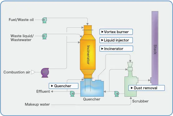 Liquid injection Incinerator