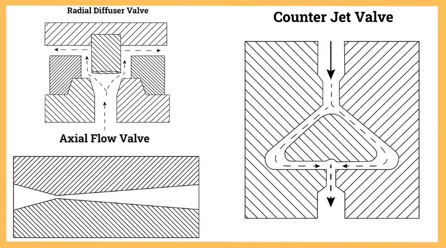 types of homogenizer valves