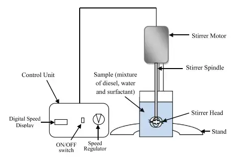 Homogenizer - Principle, Parts, Types, Procedure, Uses - Biology Notes ...