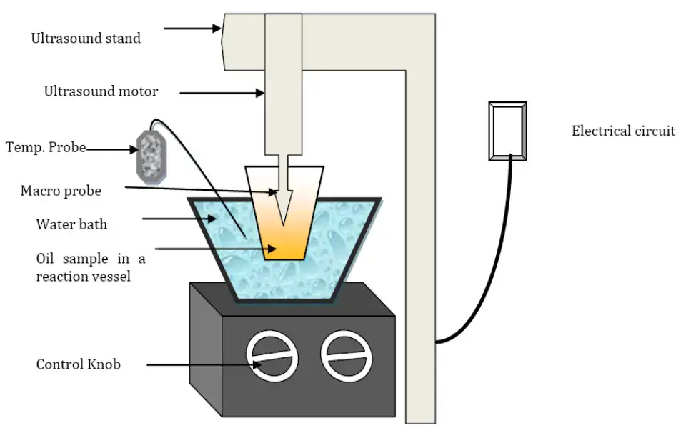 Ultrasonic homogenizers