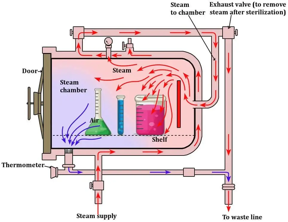 Autoclave Principle or Working.