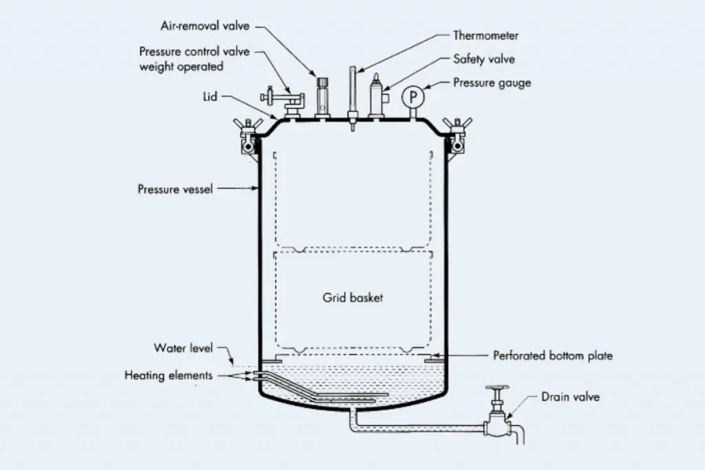 autoclave diagram