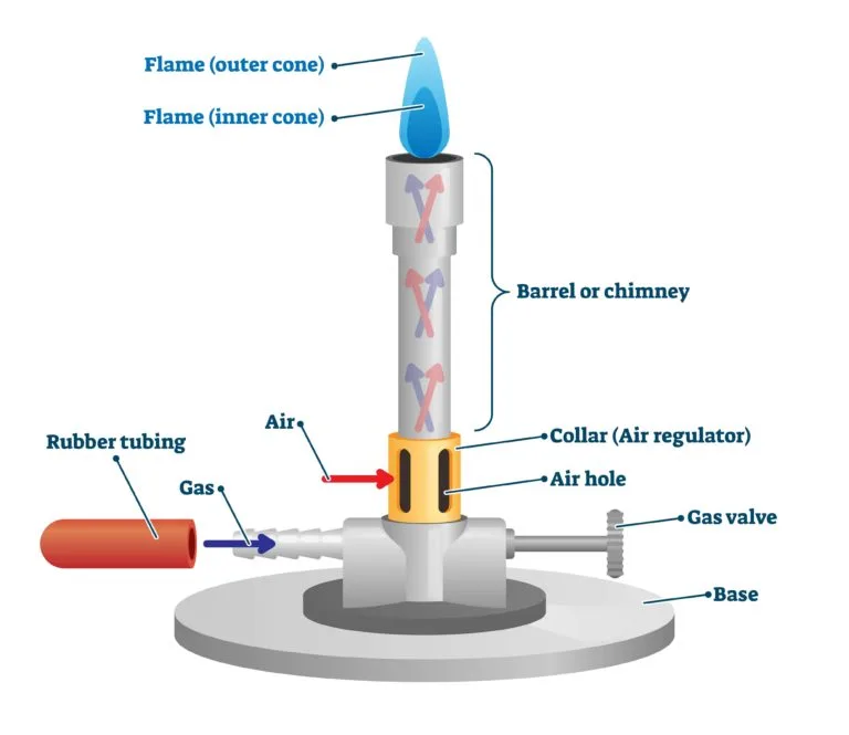 bunsen burner diagram – bunsen burner labeled