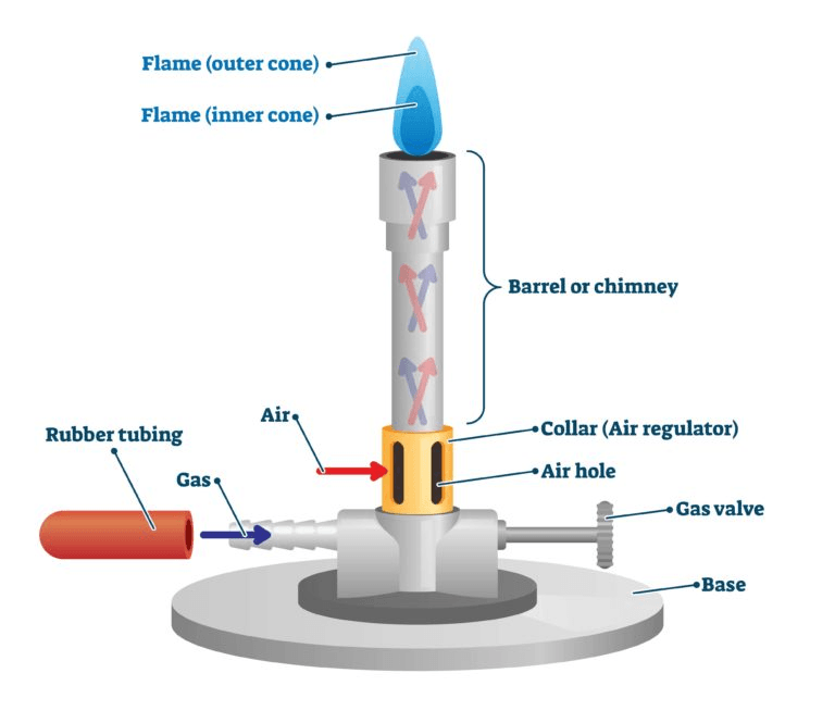 Bunsen Burner Principle Parts Procedure Functions Biology Notes Bunsen Burner Principle Parts Procedure Functions Biology Notes