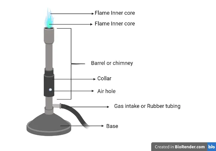 Parts of Bunsen burner – bunsen burner labeled