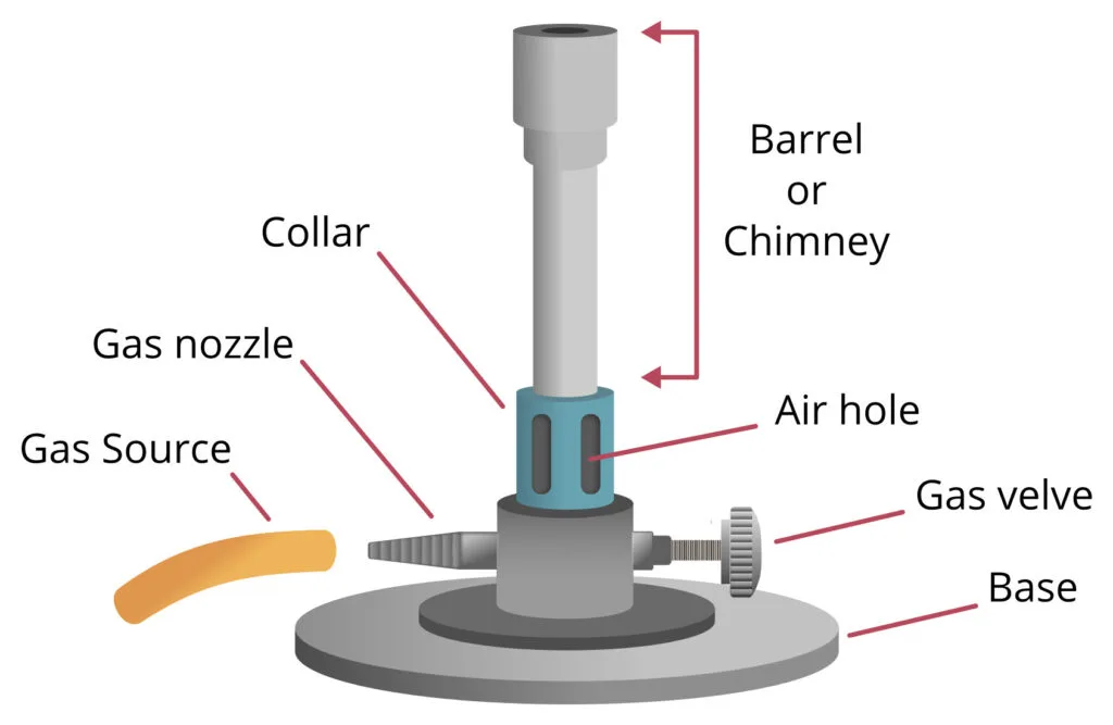 Parts of Bunsen burner