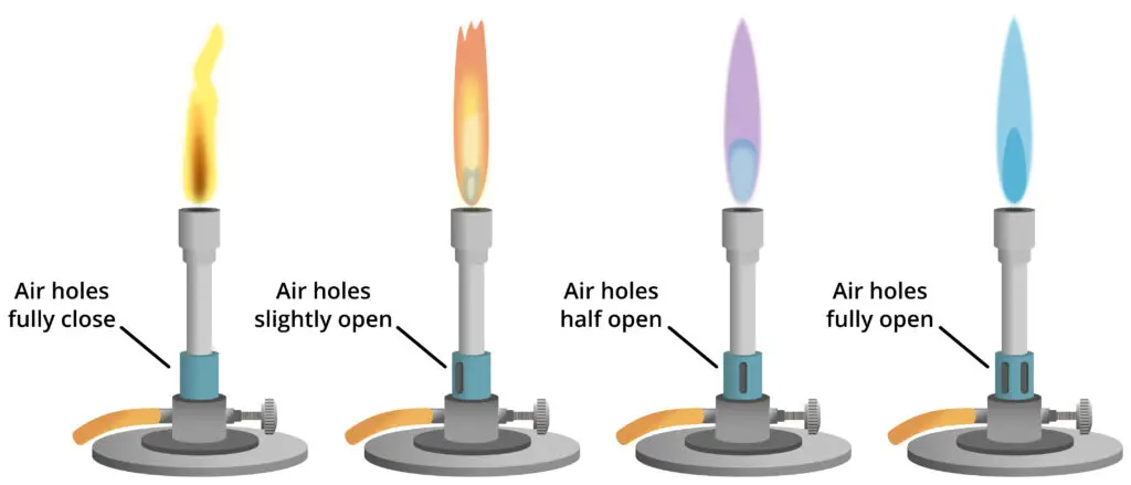 Types of flame on a Bunsen burner