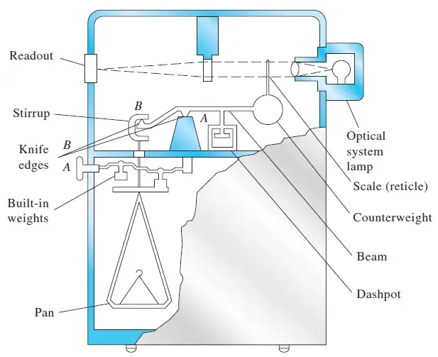 Single Pan or Unequal Arm Mechanical Balance - Principle, Parts, Uses 1 Single-pan mechanical analytical balance.